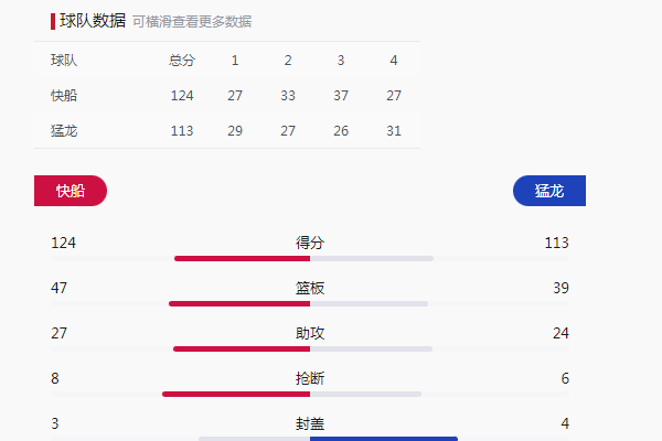 NBA常规赛 快船124-113猛龙 赛后战报